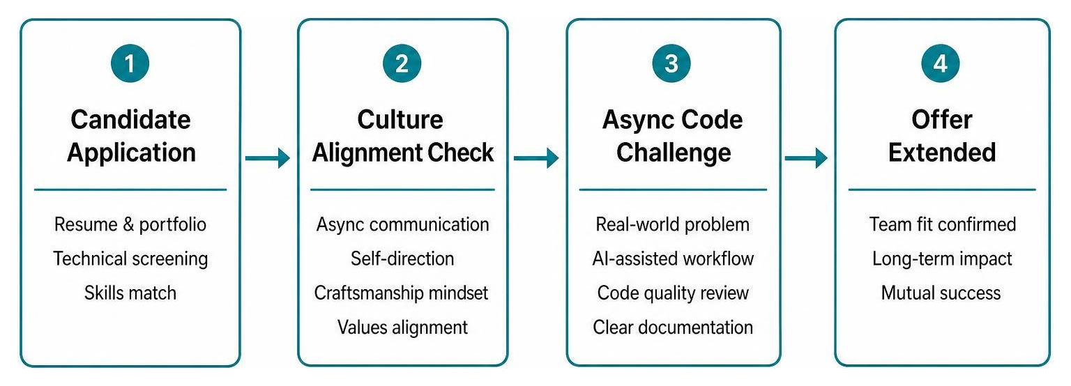 Candidate evaluation pathway emphasizing culture alignment and async challenges Candidate evaluation pathway emphasizing culture alignment and async challenges