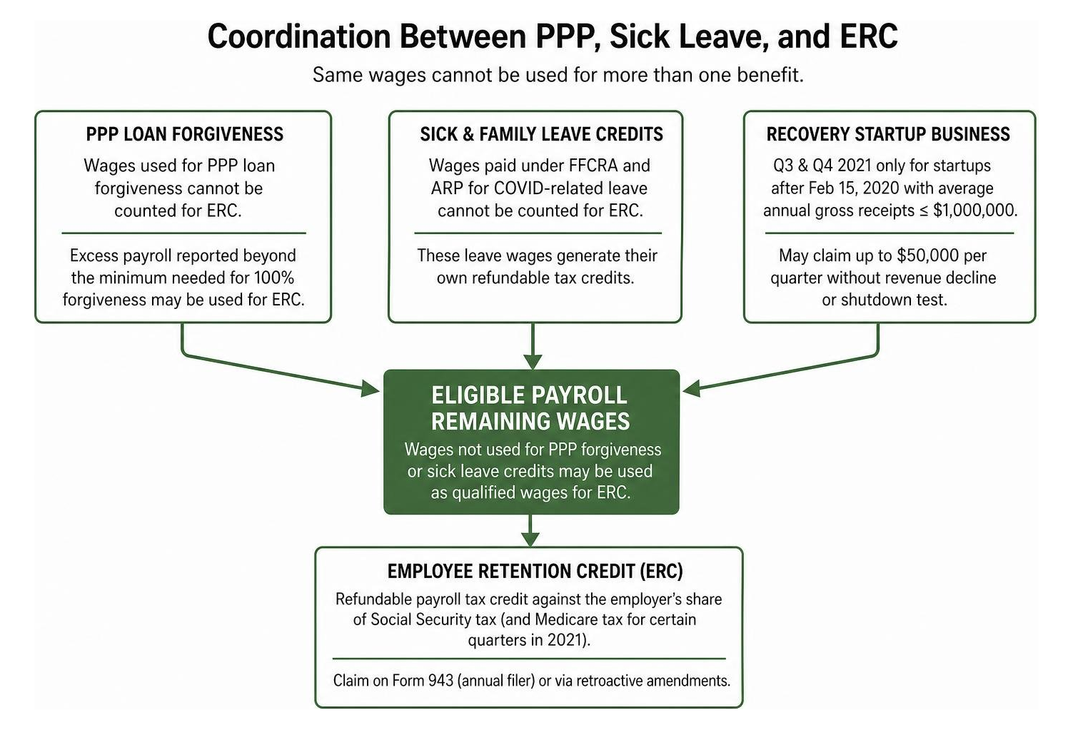 Coordination between PPP loan forgiveness, sick leave wages, and ERC payroll credits Coordination between PPP loan forgiveness, sick leave wages, and ERC payroll credits