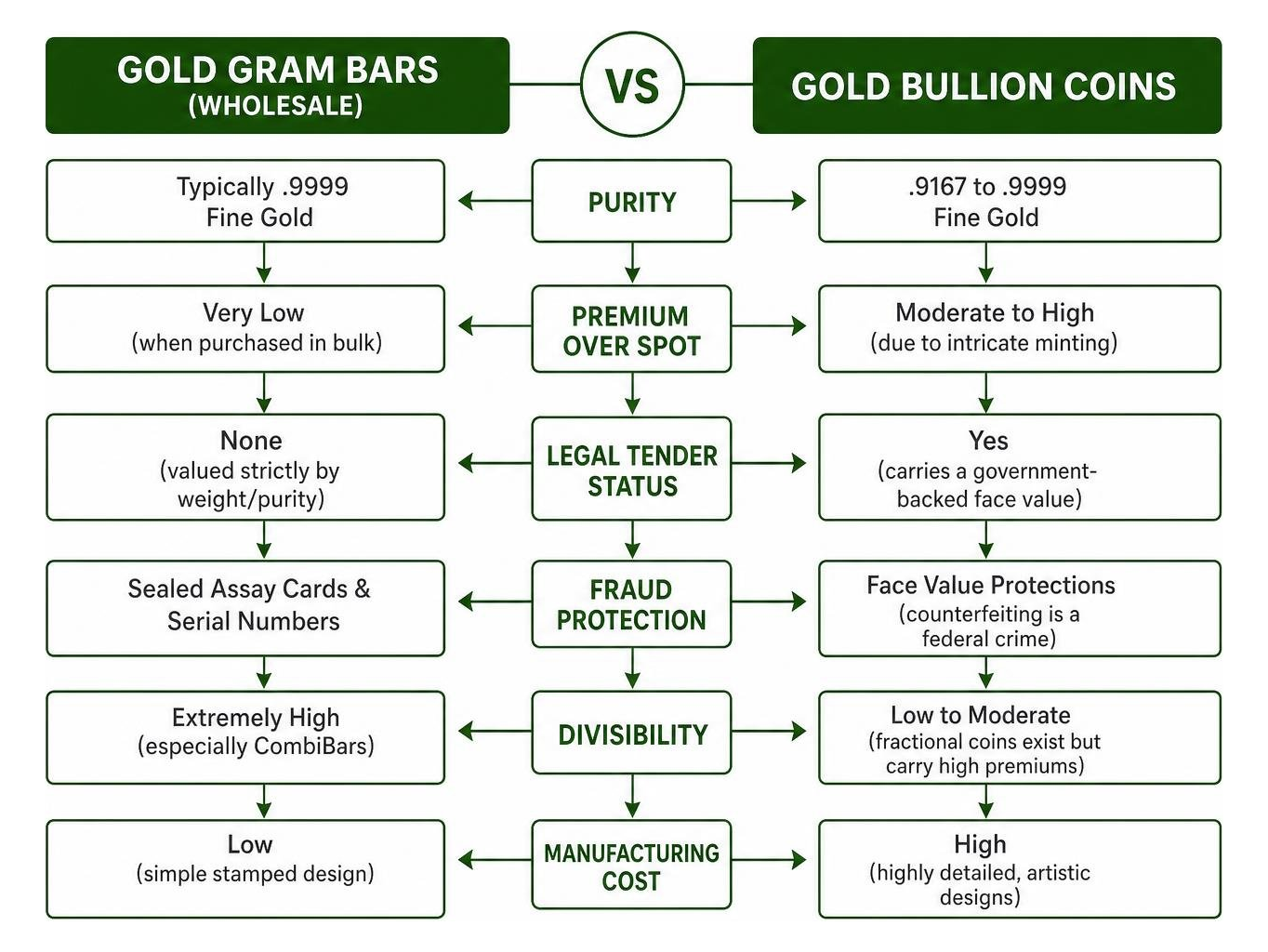 Comparison flowchart of gold bars versus gold coins detailing security and pricing paths