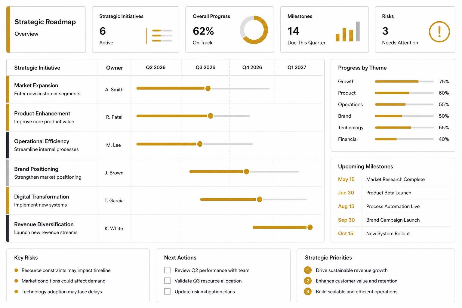 Strategic roadmap and business planning dashboard