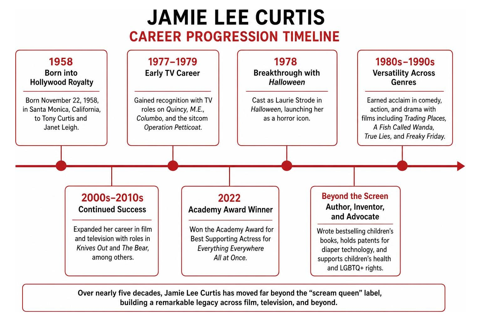 Jamie Lee Curtis career progression timeline Jamie Lee Curtis career progression timeline