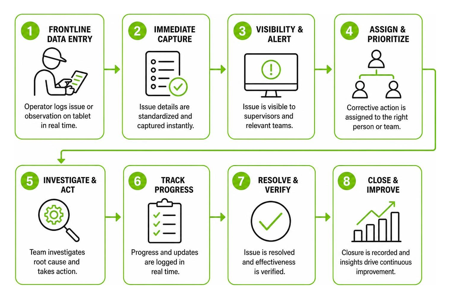 Manufacturing workflow from frontline data entry to resolution Manufacturing workflow from frontline data entry to resolution