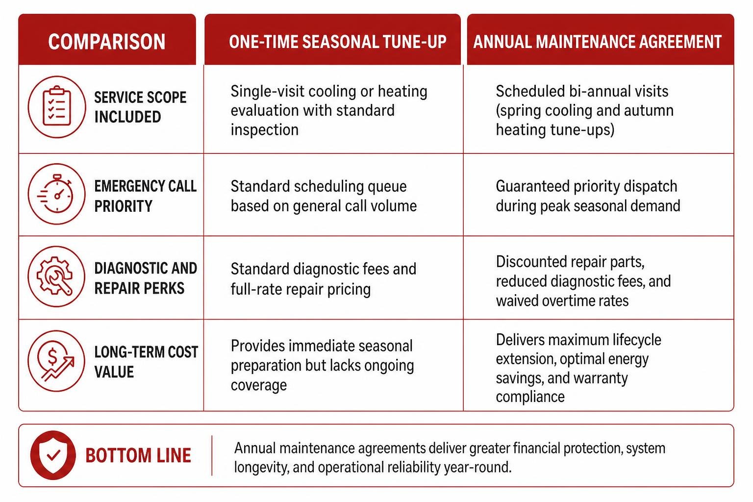 annual maintenance agreement benefits comparison annual maintenance agreement benefits comparison