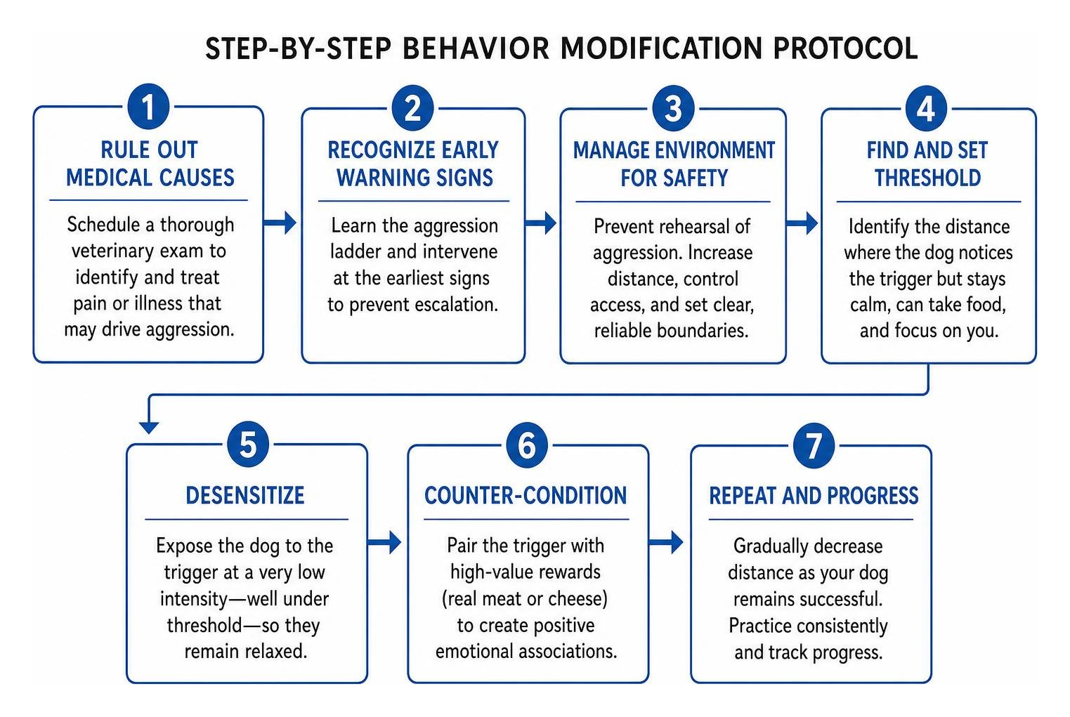 Step-by-step behavior modification protocol flowchart
