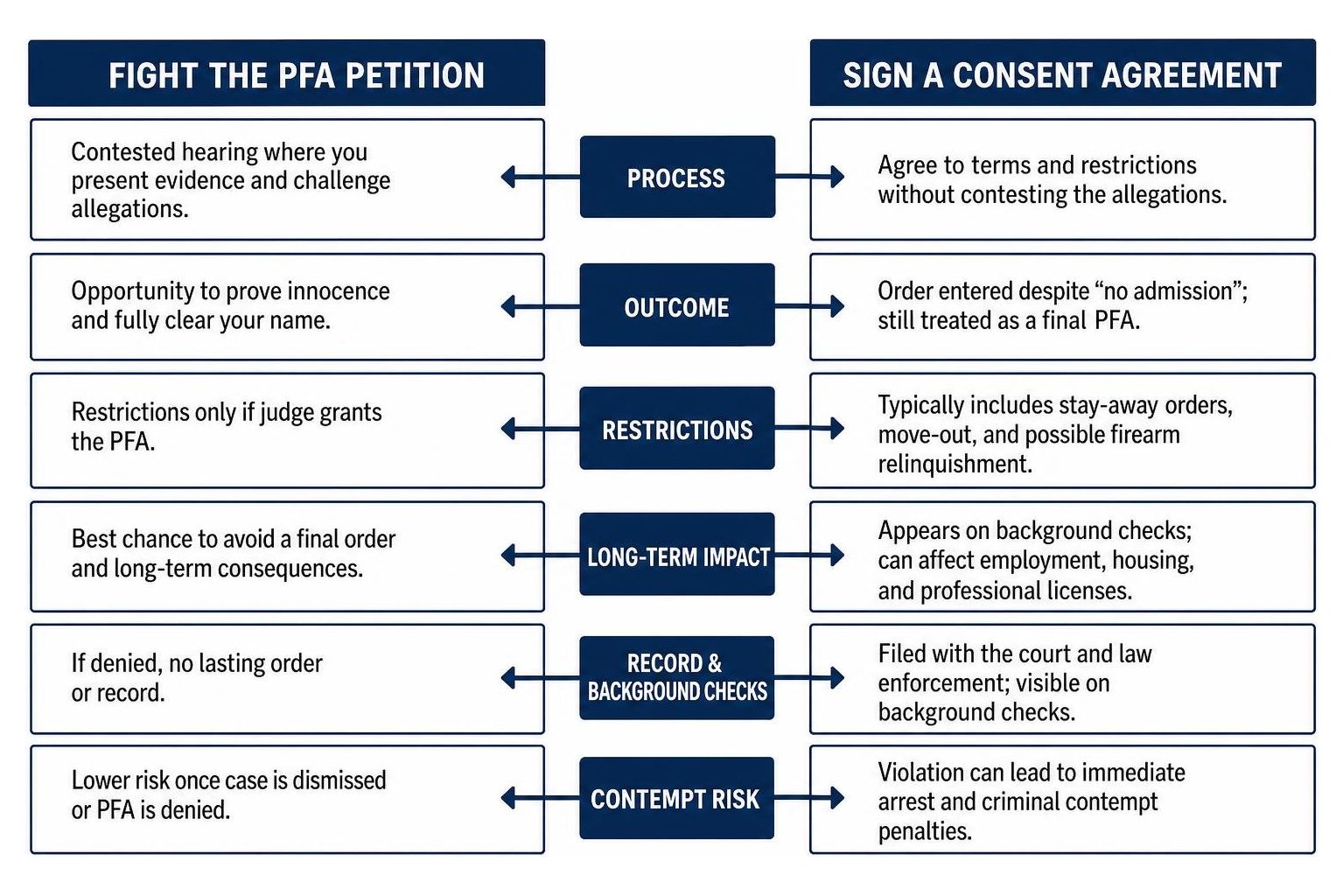 Comparison of fighting a PFA petition vs signing a consent agreement Comparison of fighting a PFA petition vs signing a consent agreement