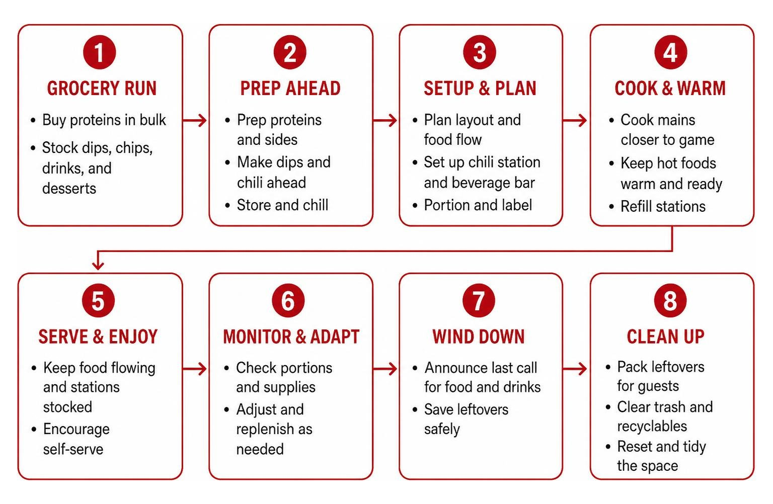 Step-by-step game day hosting logistics framework from grocery run to clean-up