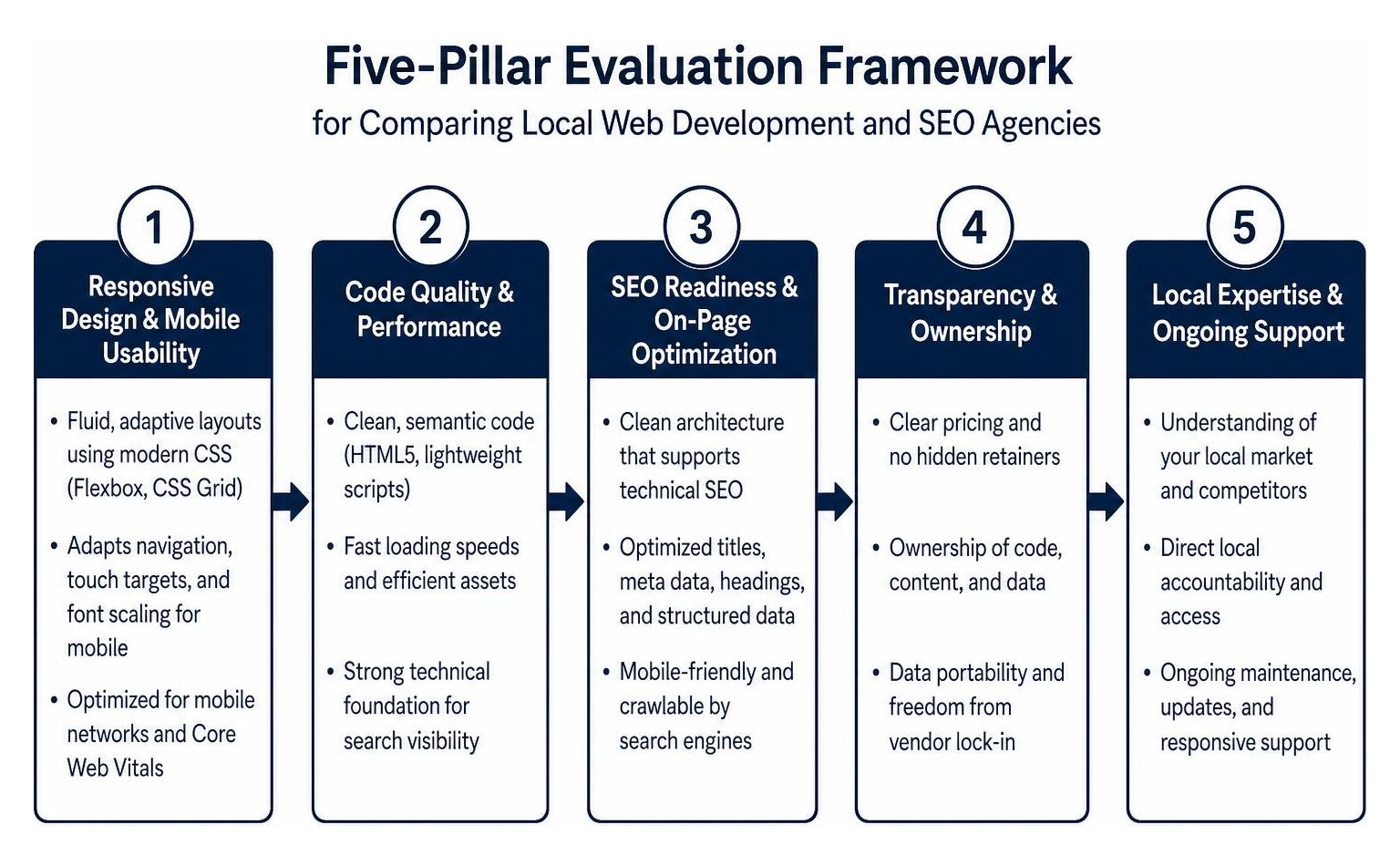 Five-pillar evaluation framework for comparing local web development and SEO agencies