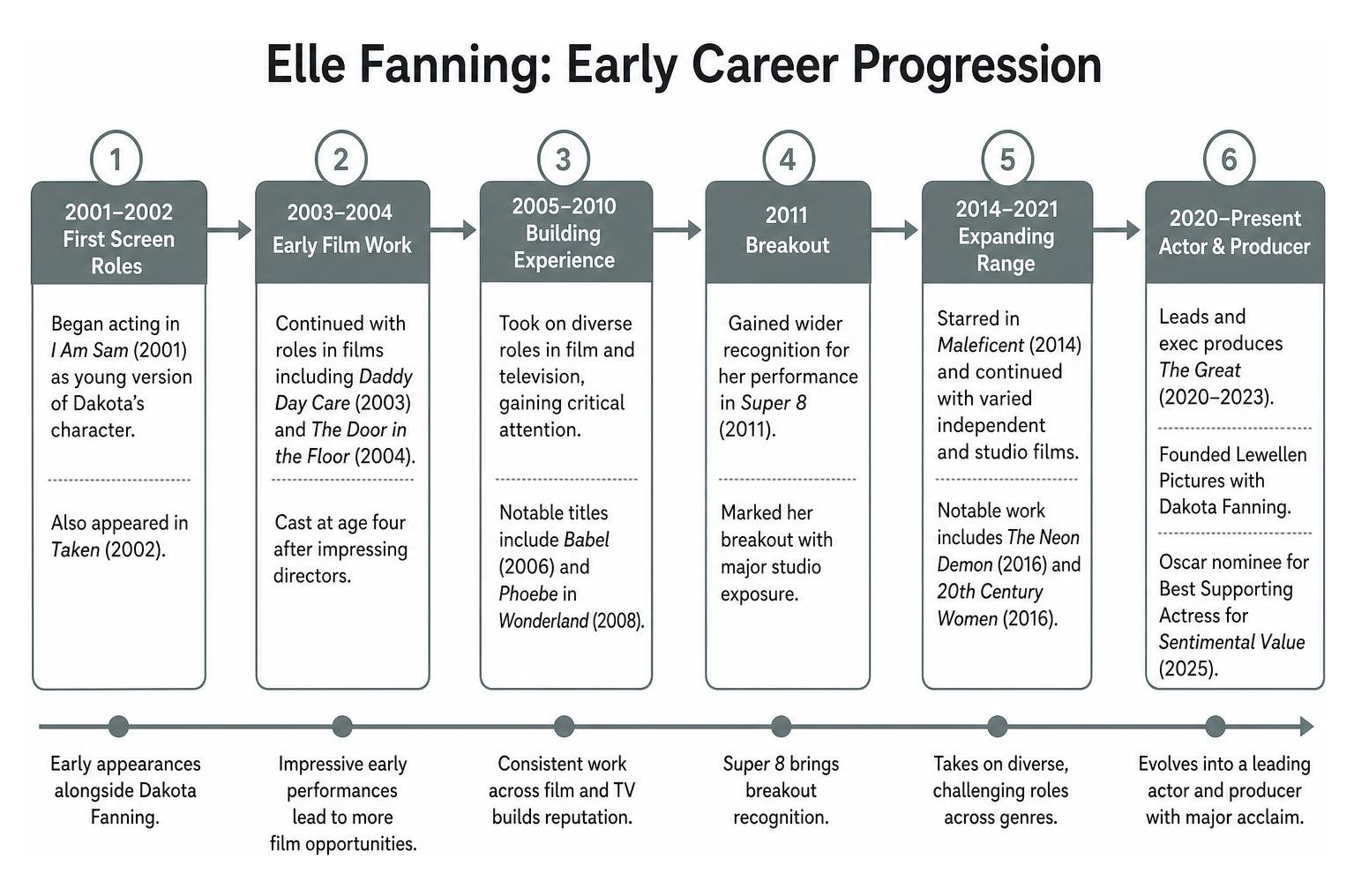 Elle Fanning early career progression diagram