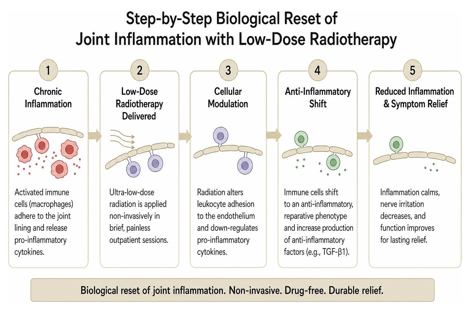 Step-by-step biological reset of joint inflammation with low-dose radiotherapy