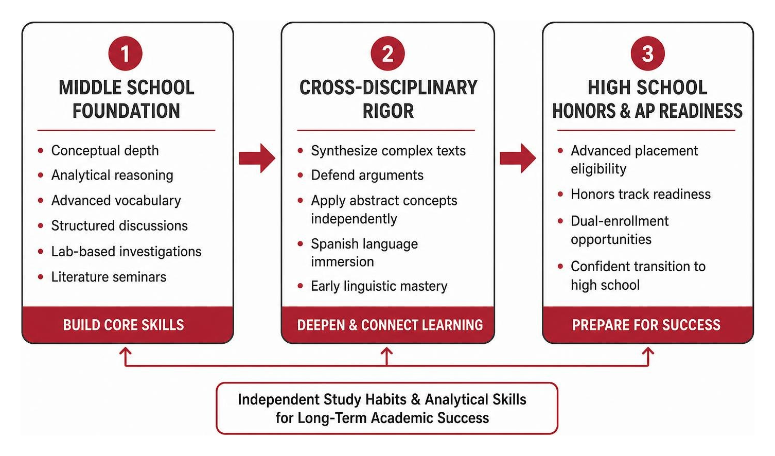 middle school academic progression framework middle school academic progression framework