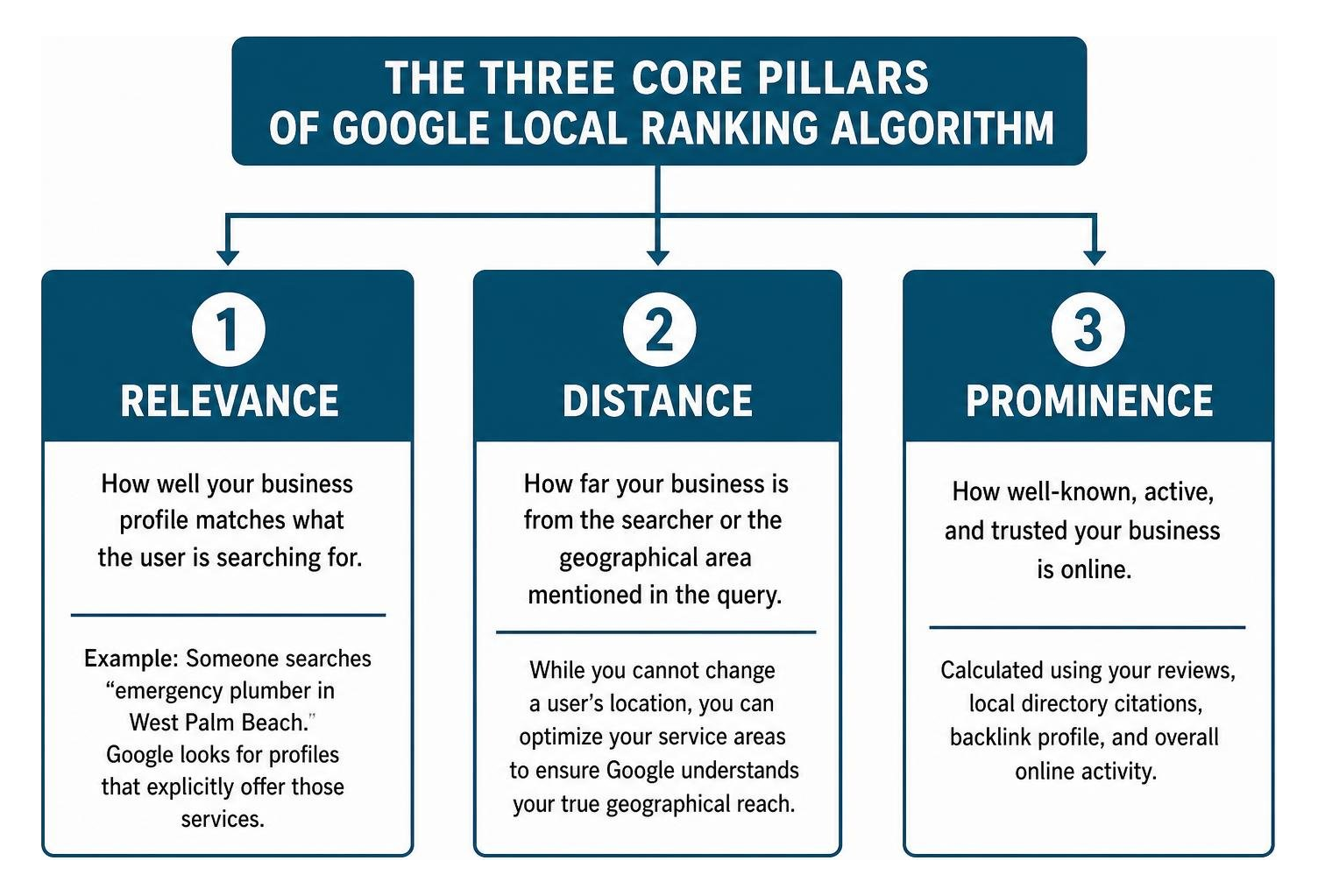 The three core pillars of Google local ranking algorithm The three core pillars of Google local ranking algorithm