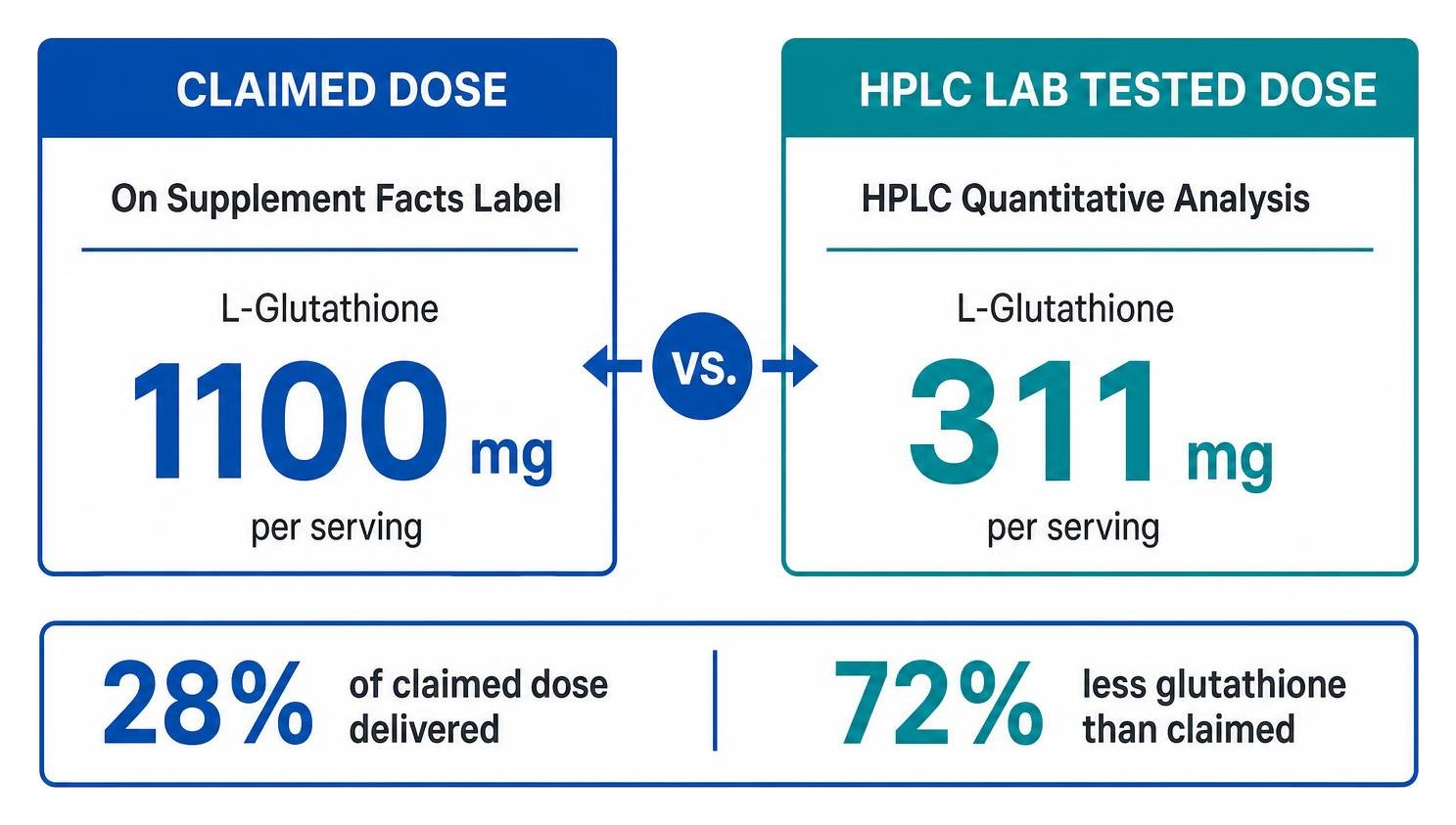 Comparison of claimed dose versus HPLC lab tested dose for a glutathione supplement Comparison of claimed dose versus HPLC lab tested dose for a glutathione supplement