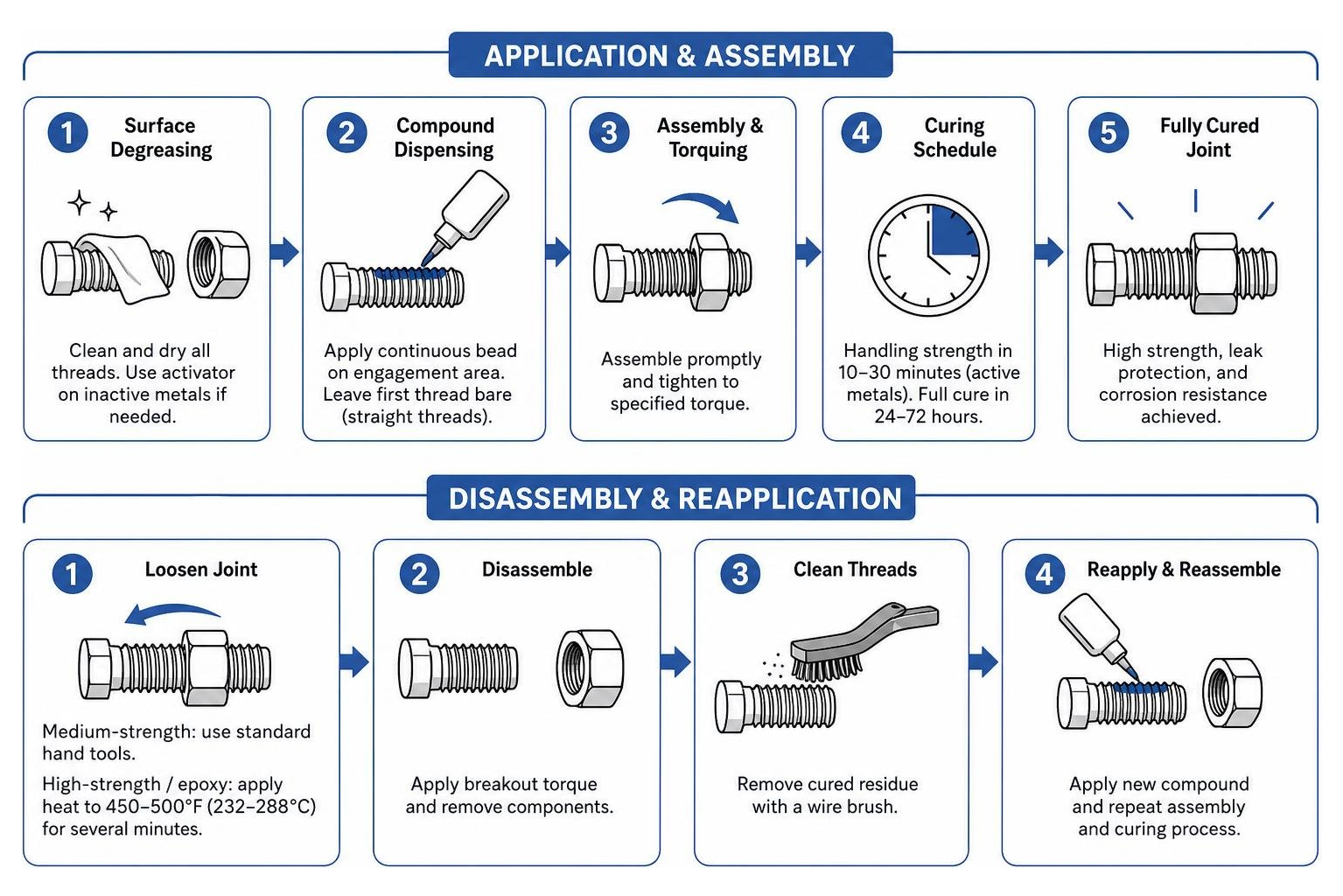 Thread locking sealant application, assembly, and disassembly workflow Thread locking sealant application, assembly, and disassembly workflow