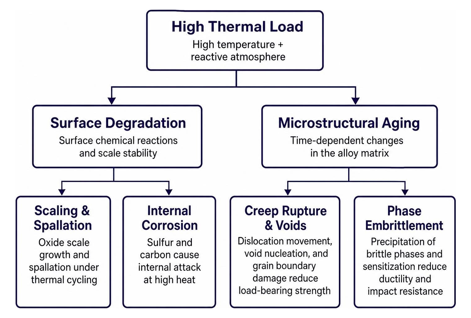 flowchart detailing surface degradation and microstructural aging mechanisms under high thermal loads
