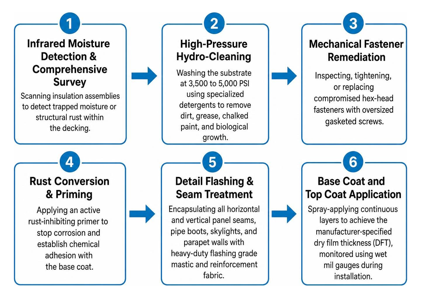 Standard metal roof coating solar workflow Standard metal roof coating solar workflow