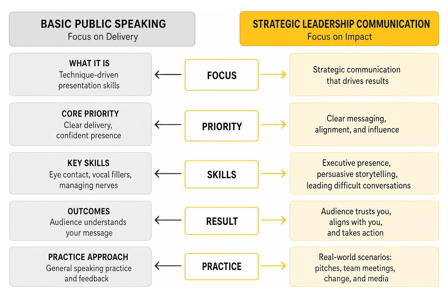Distinction between basic public speaking mechanics and strategic leadership communication Distinction between basic public speaking mechanics and strategic leadership communication