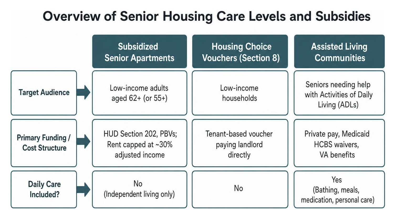 Overview of senior housing care levels and subsidies
