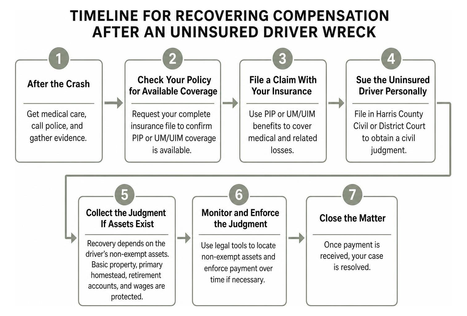 Timeline for recovering compensation after an uninsured driver wreck Timeline for recovering compensation after an uninsured driver wreck