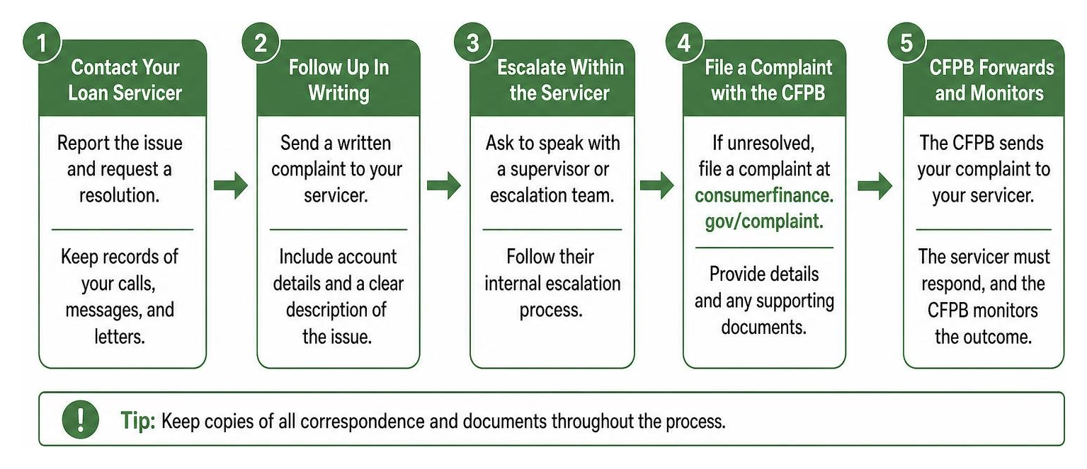 Process of escalating a student loan servicer dispute
