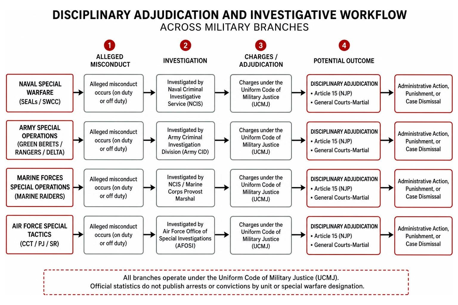 Disciplinary adjudication and investigative workflow across military branches