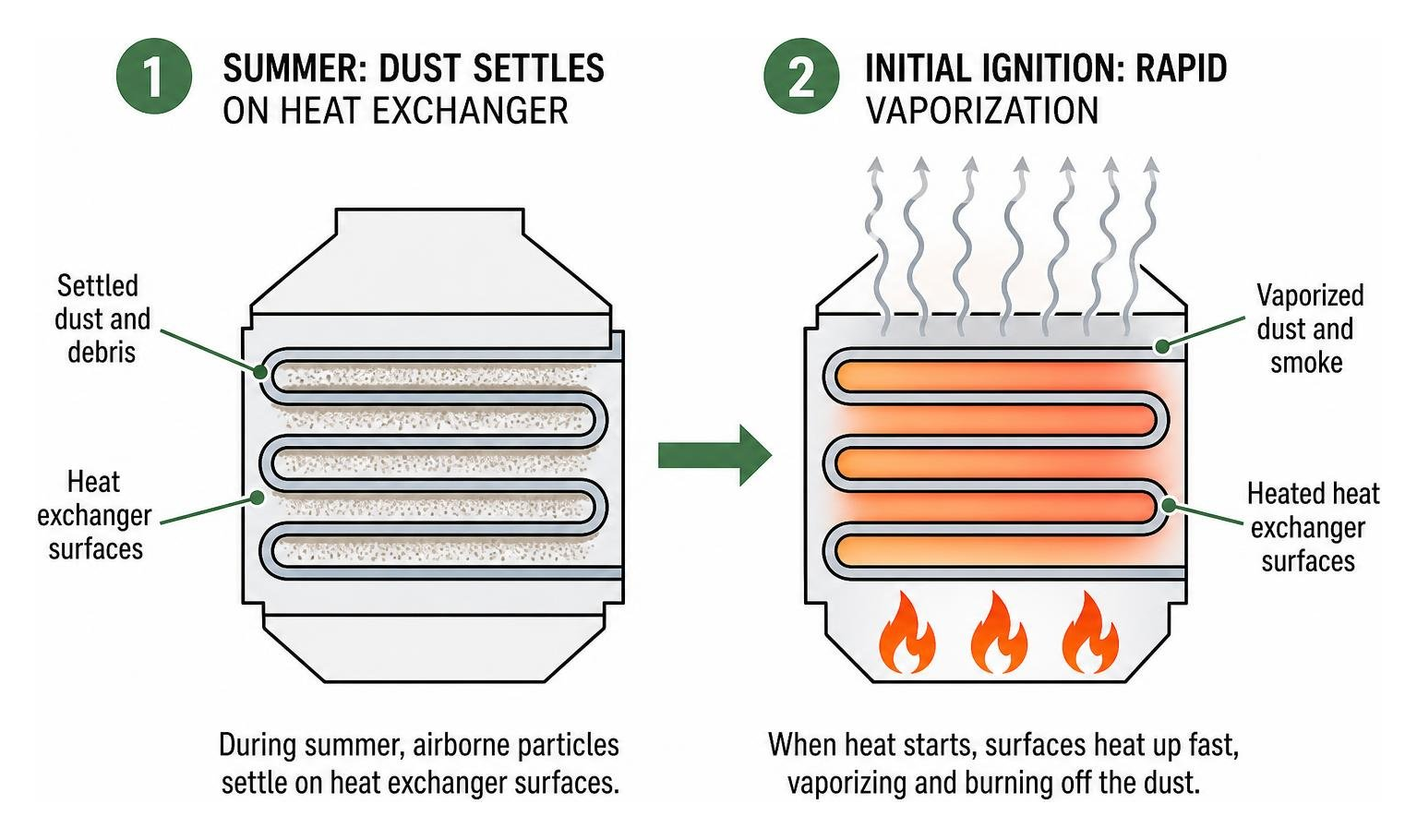 Diagram showing summer dust settling on heat exchanger followed by rapid vaporization during initial ignition Diagram showing summer dust settling on heat exchanger followed by rapid vaporization during initial ignition