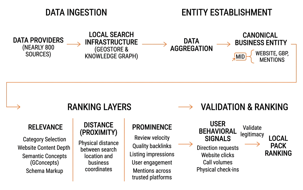 Local search entity ranking and data ingestion workflow Local search entity ranking and data ingestion workflow