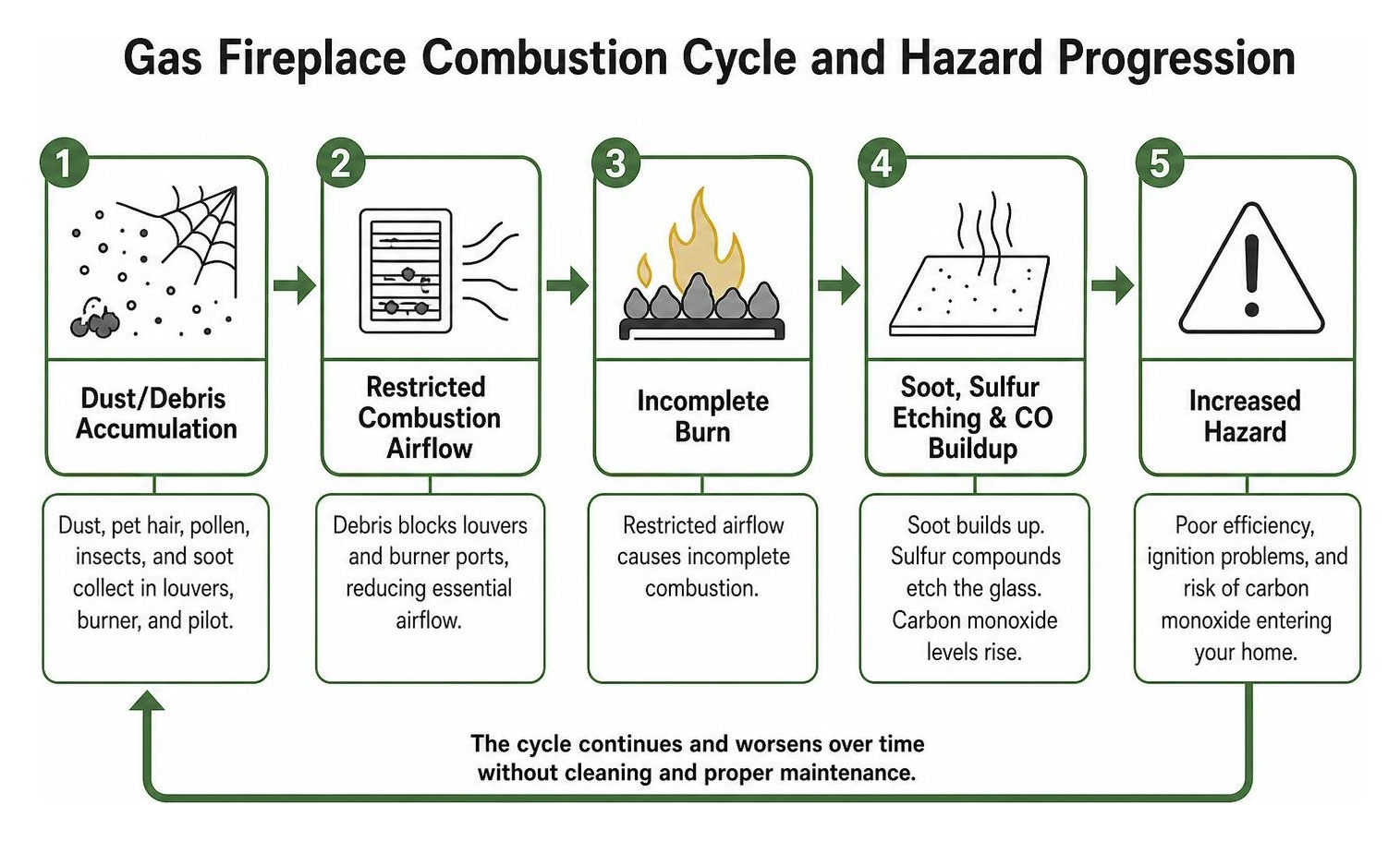 Gas fireplace combustion cycle and hazard progression Gas fireplace combustion cycle and hazard progression
