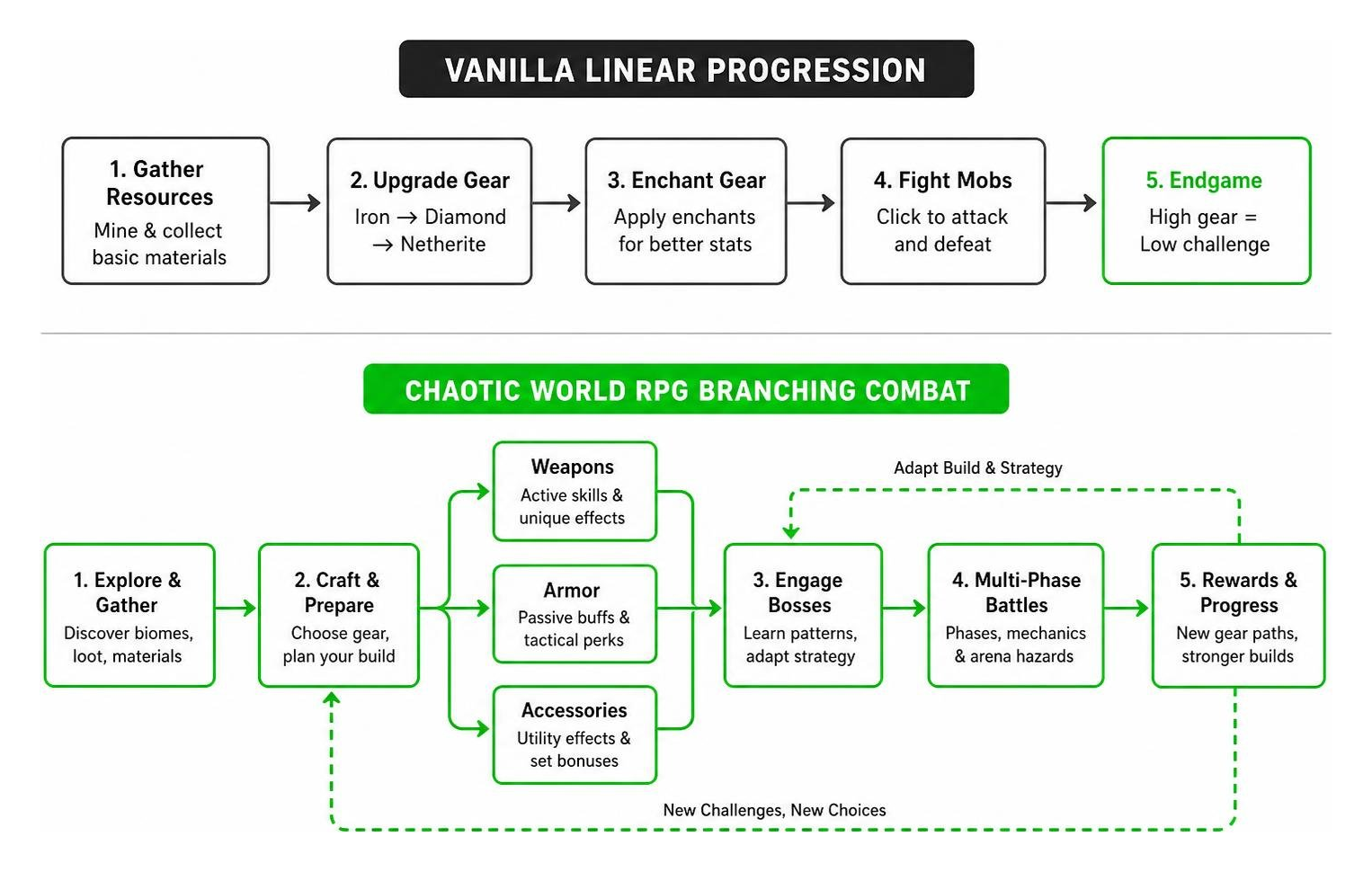Comparison diagram showing vanilla linear progression versus Chaotic World RPG branching combat Comparison diagram showing vanilla linear progression versus Chaotic World RPG branching combat