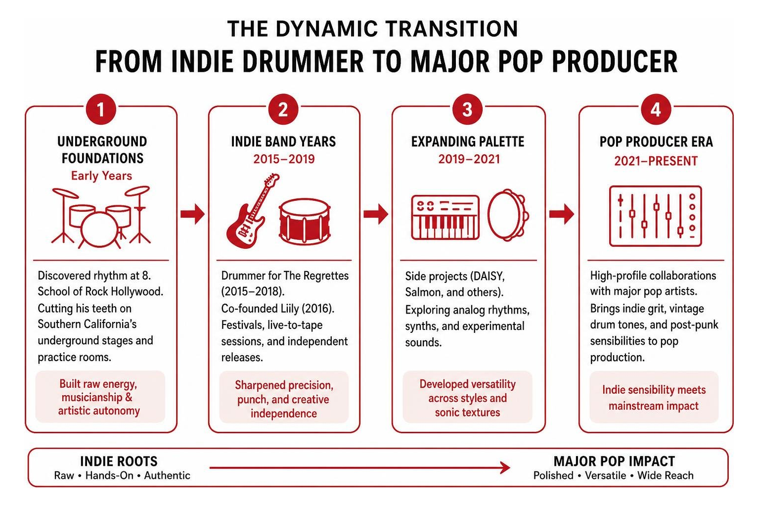 The dynamic transition from indie drummer to major pop producer
