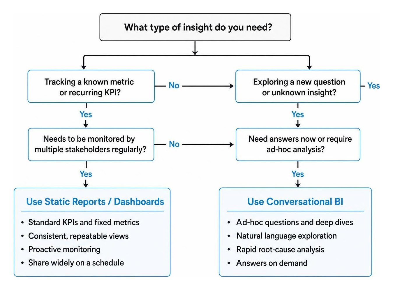 Decision flow: When to use static reports vs. conversational BI