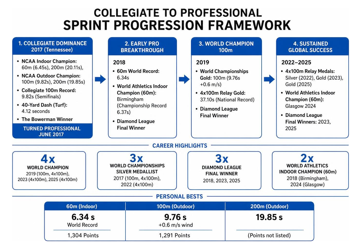 Collegiate to professional sprint progression framework Collegiate to professional sprint progression framework