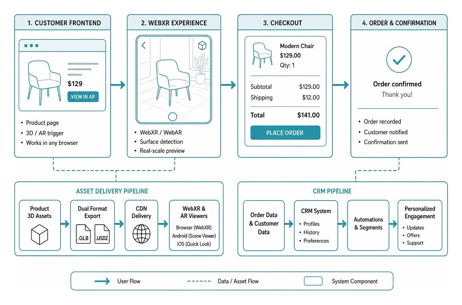 e-commerce checkout architecture integrating WebXR and CRM pipelines