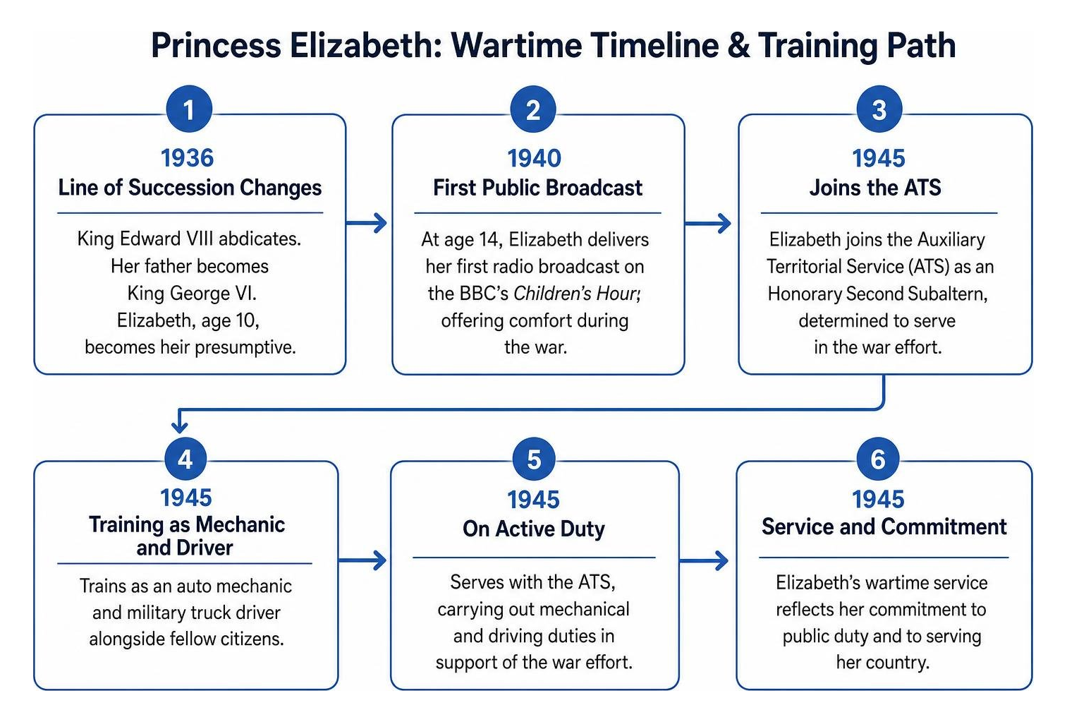 Princess Elizabeth wartime timeline and training path Princess Elizabeth wartime timeline and training path