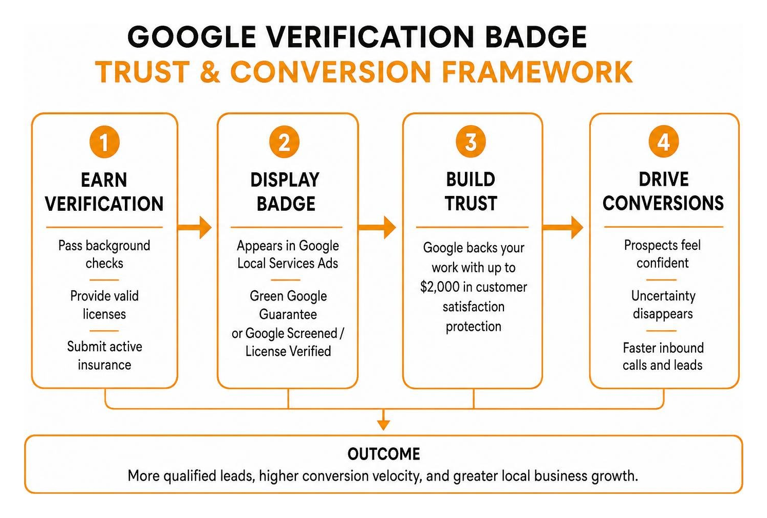Google verification badge trust and conversion framework