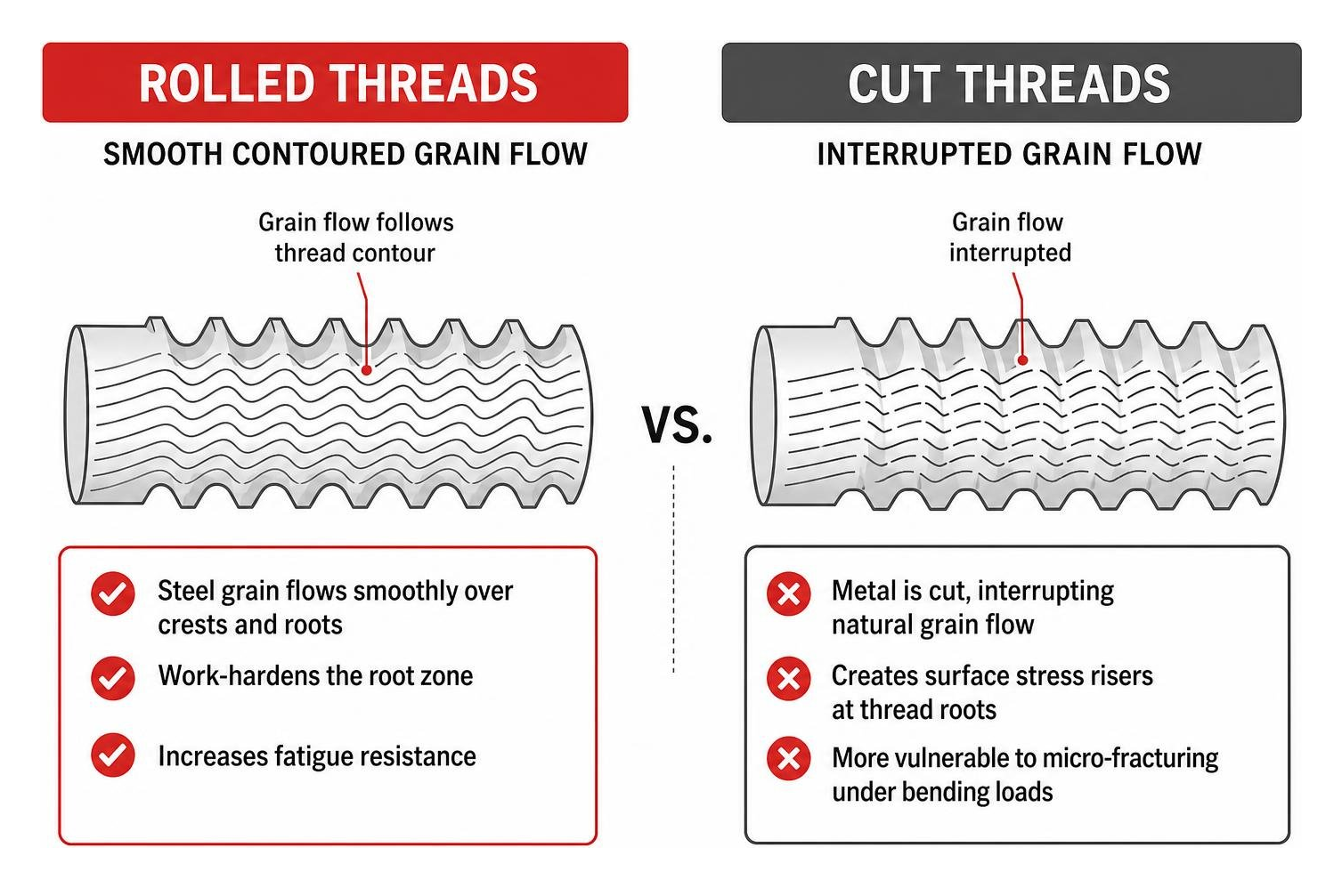 Grain flow comparison between smooth contoured rolled threads and interrupted cut threads