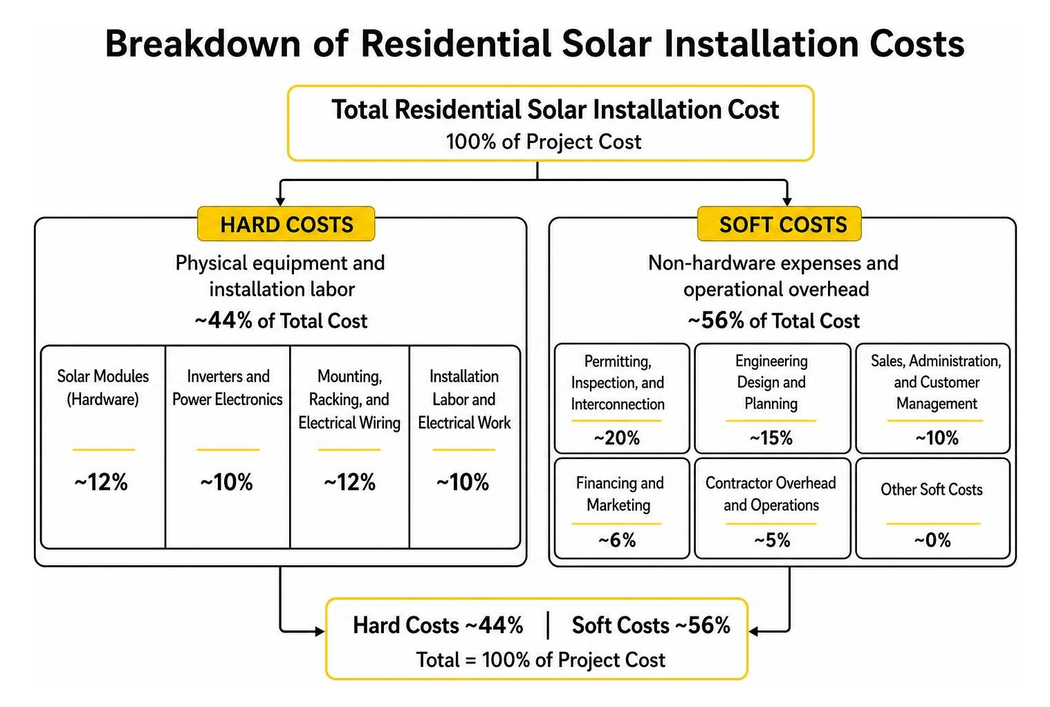 Breakdown of residential solar installation hard and soft costs Breakdown of residential solar installation hard and soft costs