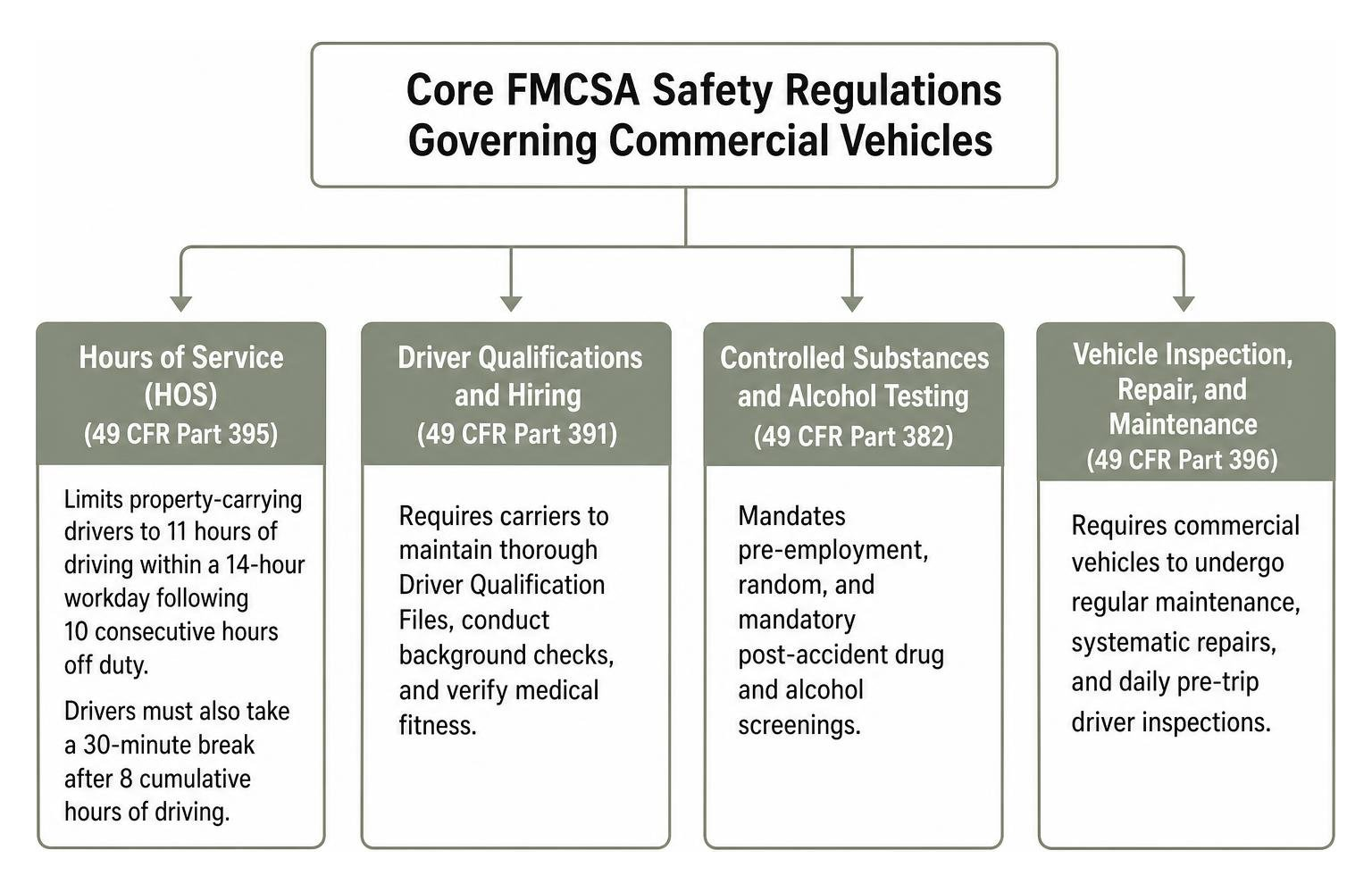 Core FMCSA safety regulations governing commercial vehicles Core FMCSA safety regulations governing commercial vehicles