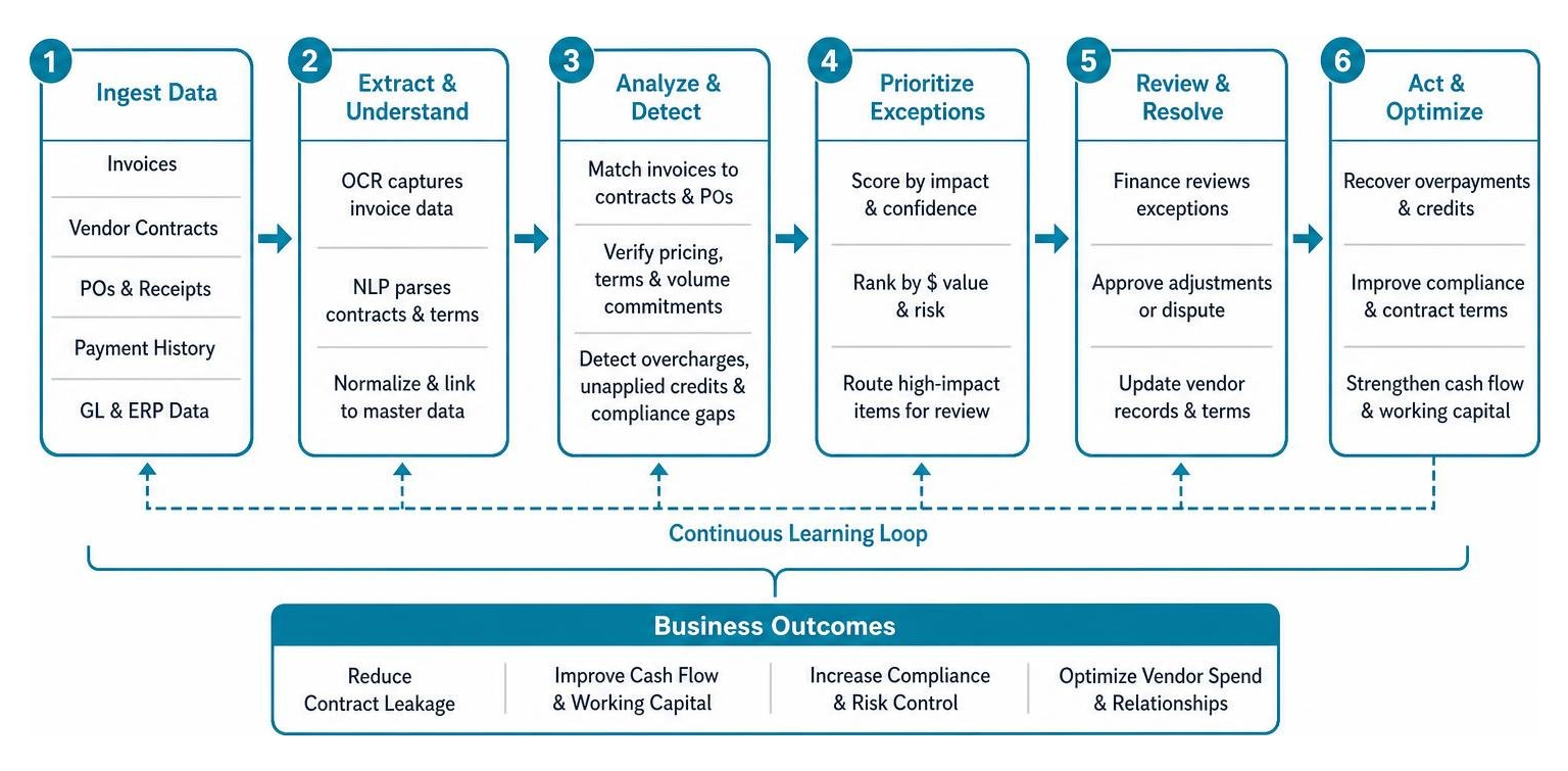 Diagram illustrating AI-driven working capital and contract compliance workflow