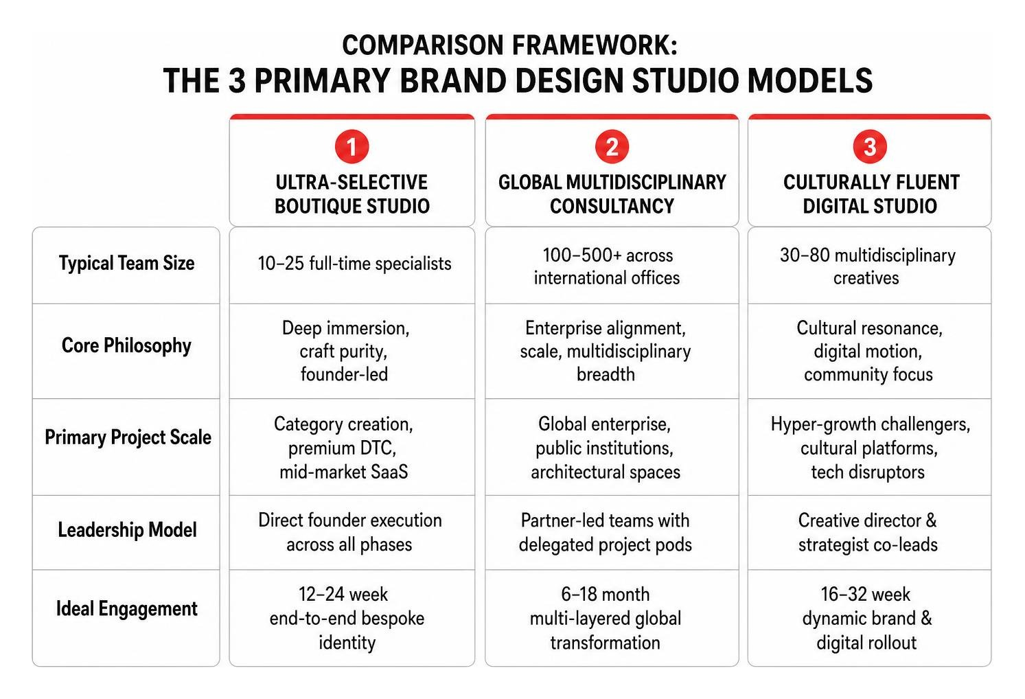 Comparison framework of the three primary brand design studio models Comparison framework of the three primary brand design studio models