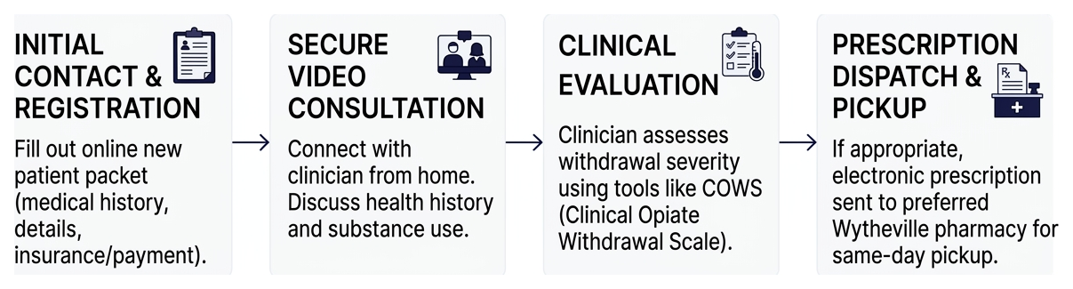 Process flow from initial contact to medication pickup Process flow from initial contact to medication pickup
