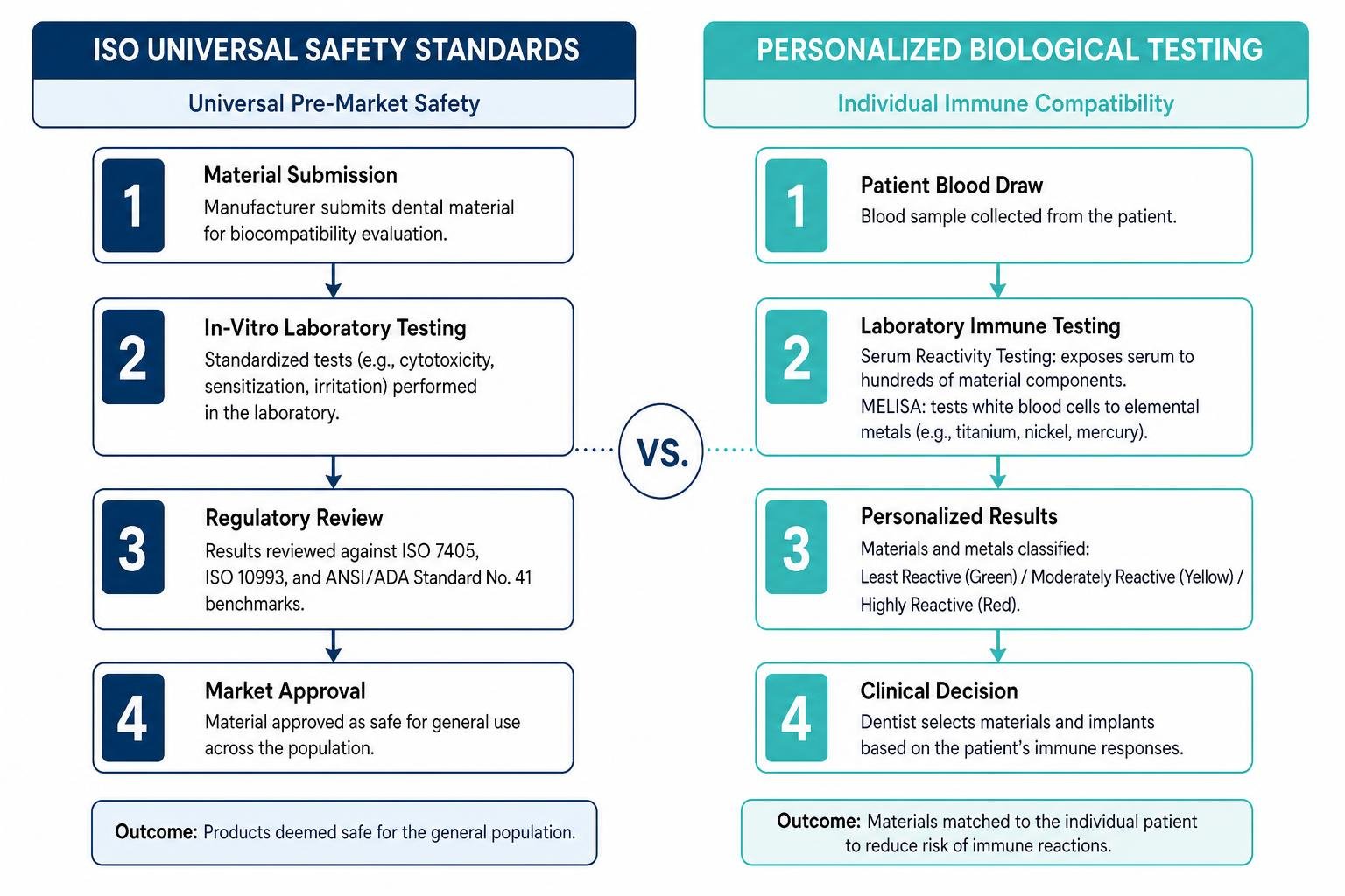 Workflow comparison between ISO universal safety standards and personalized biological testing Workflow comparison between ISO universal safety standards and personalized biological testing