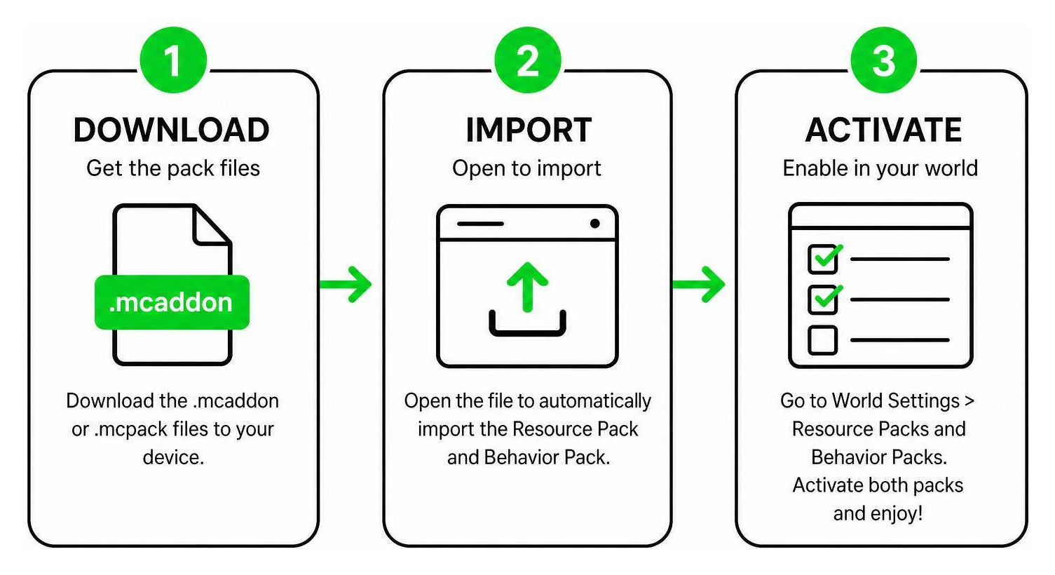 Diagram showing the 3-step installation workflow for MCPE addons