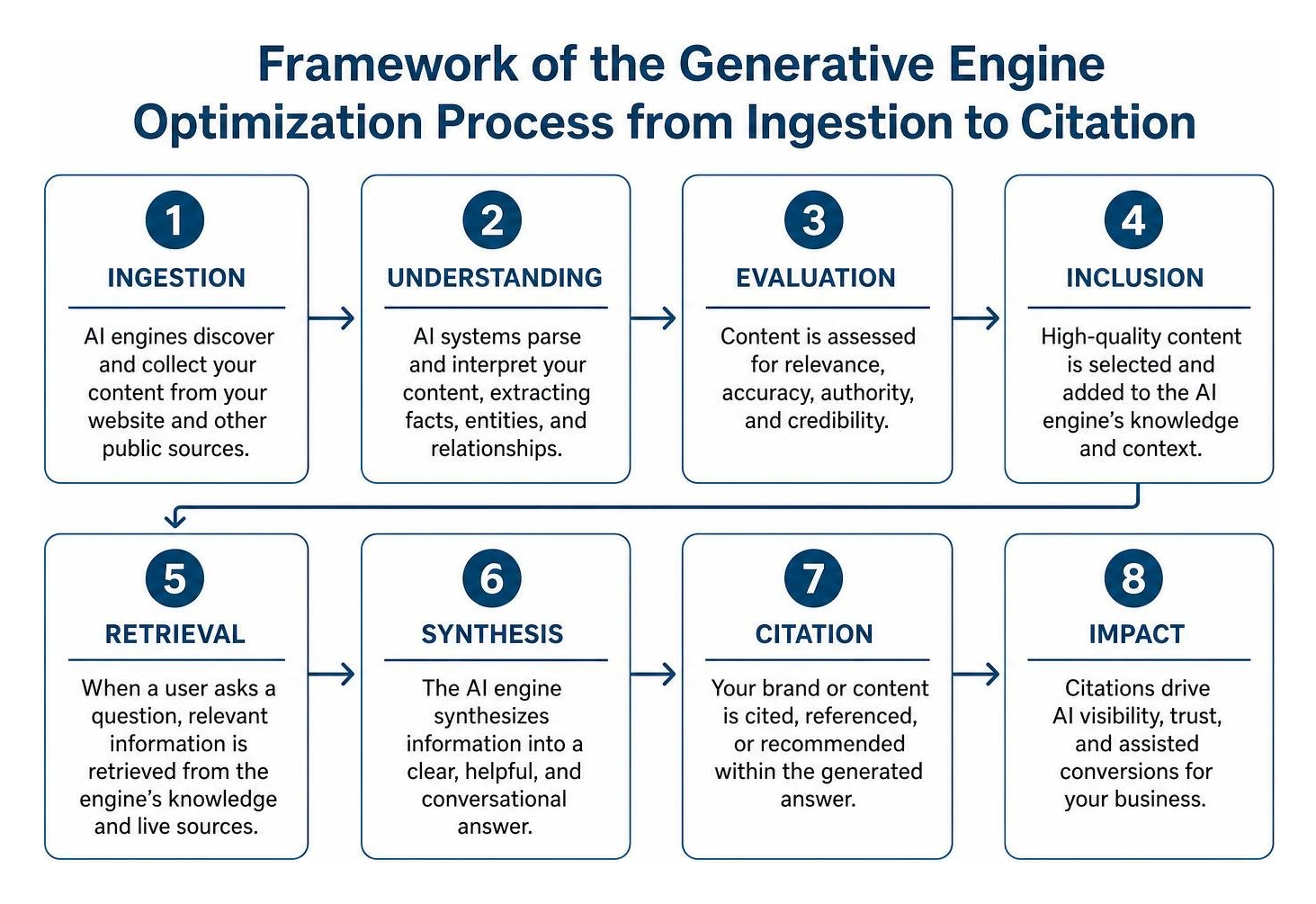 Framework of the Generative Engine Optimization Process from Ingestion to Citation Framework of the Generative Engine Optimization Process from Ingestion to Citation