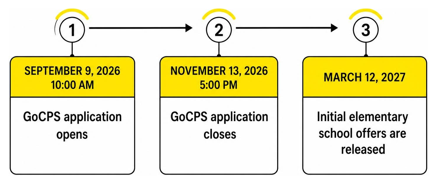 CPS enrollment process timeline from GoCPS opening in September to initial offer release in March