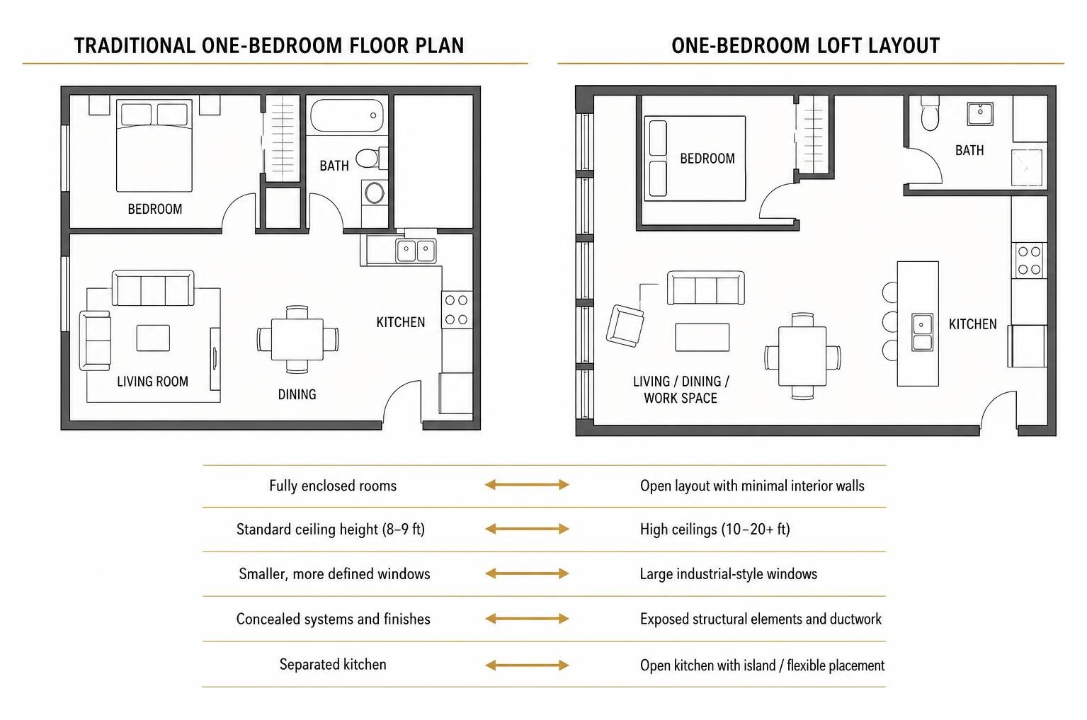 Diagram illustrating structural differences between traditional floor plans and loft layouts