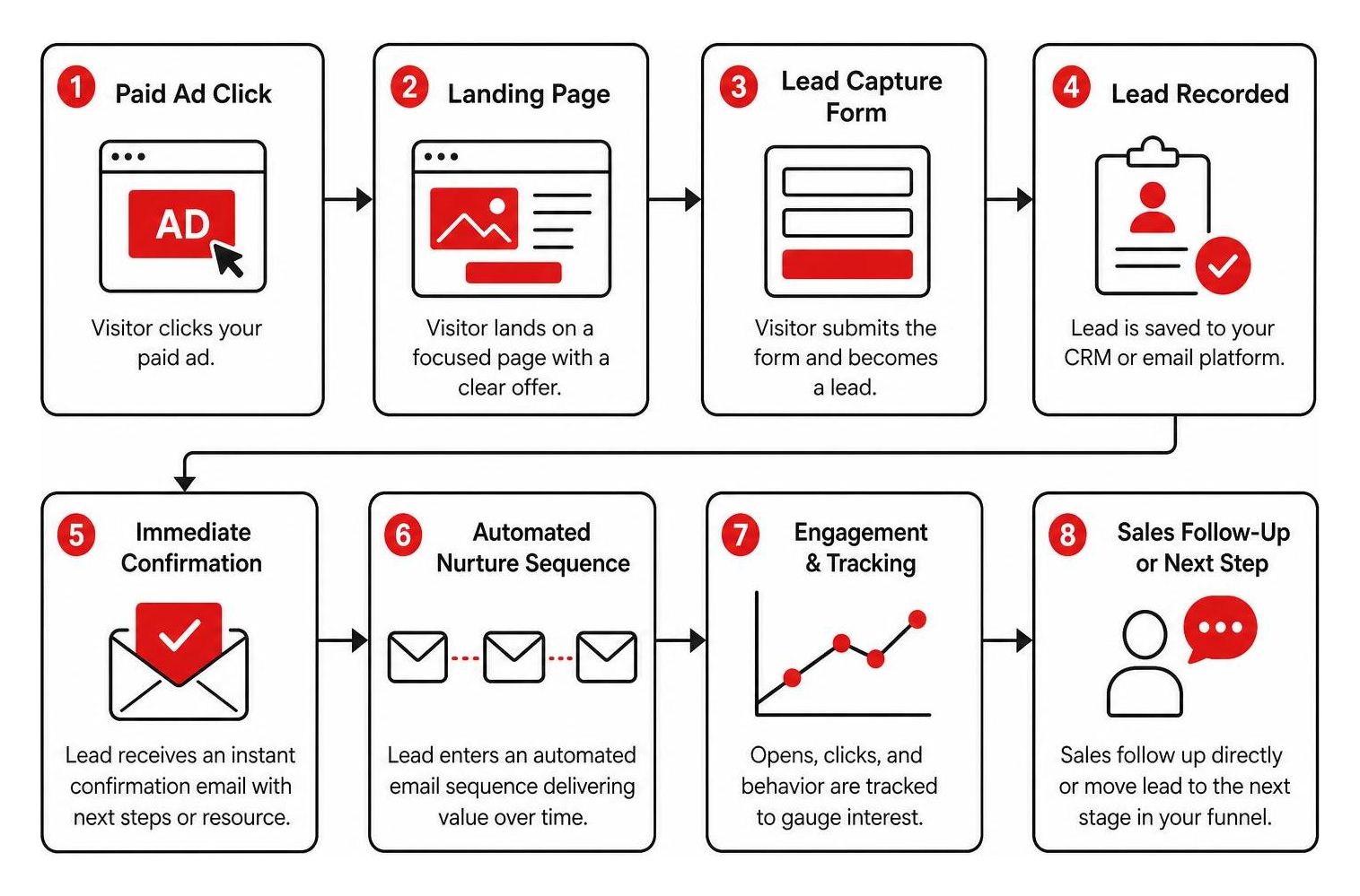 Diagram of lead generation workflow from paid ad click to automated nurture sequence