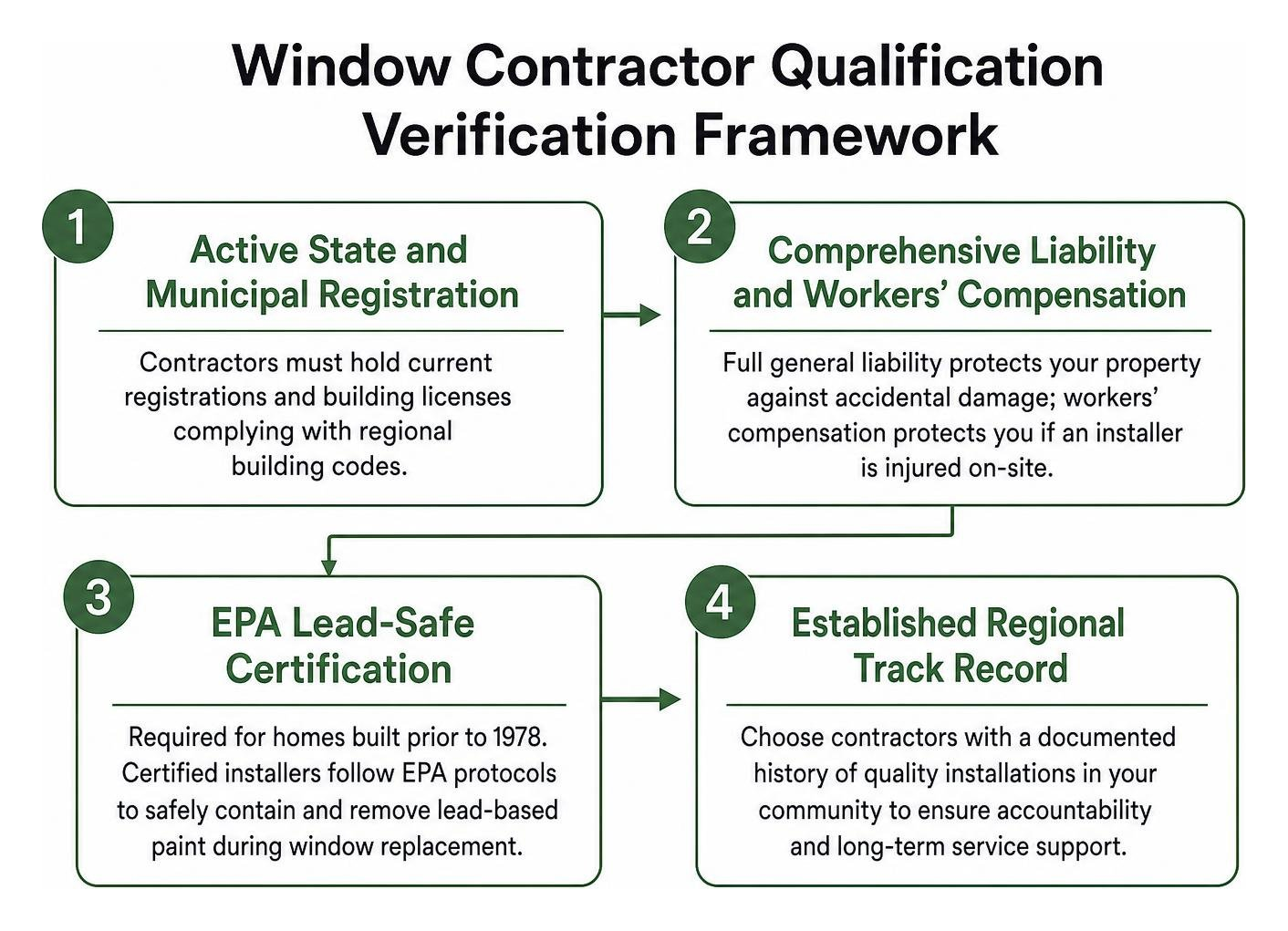 Window contractor qualification verification framework Window contractor qualification verification framework