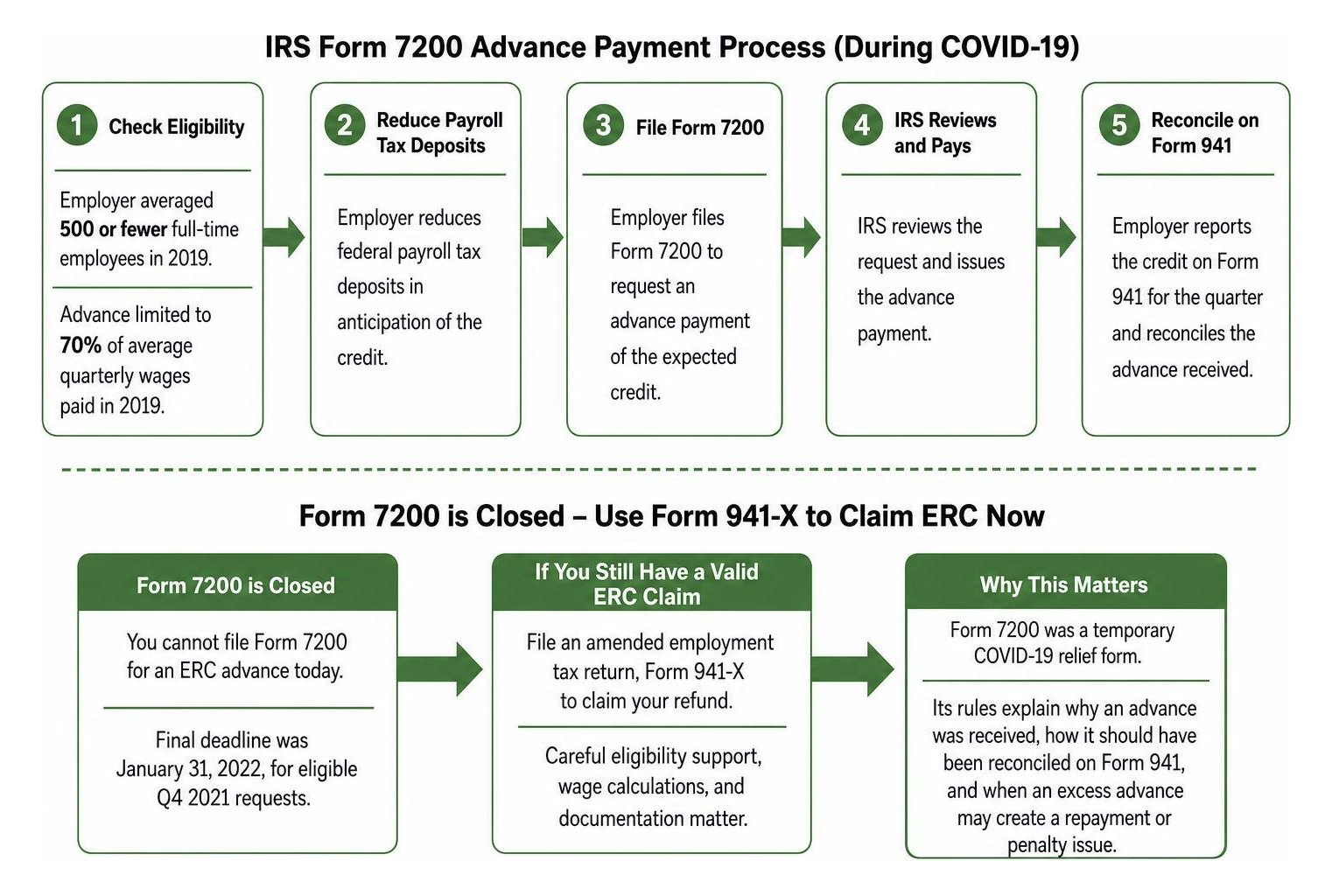 IRS Form 7200 advance payment process IRS Form 7200 advance payment process