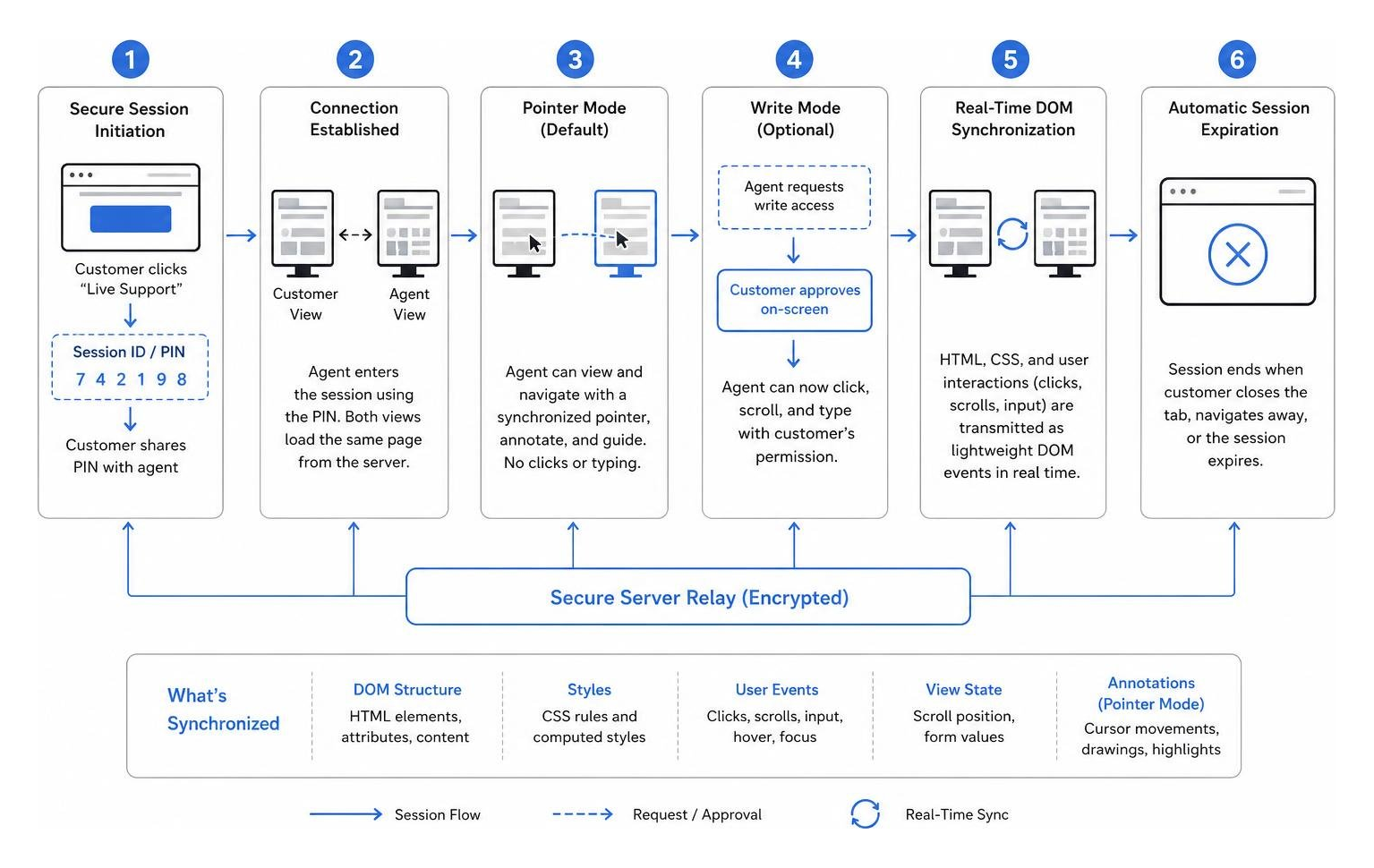 Technical flow of DOM synchronization during a collaborative session