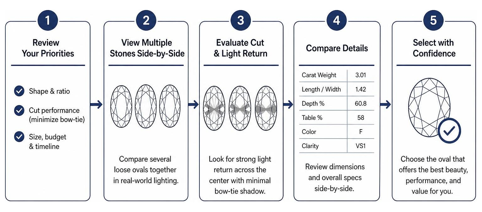 Step-by-step loose diamond side-by-side selection process